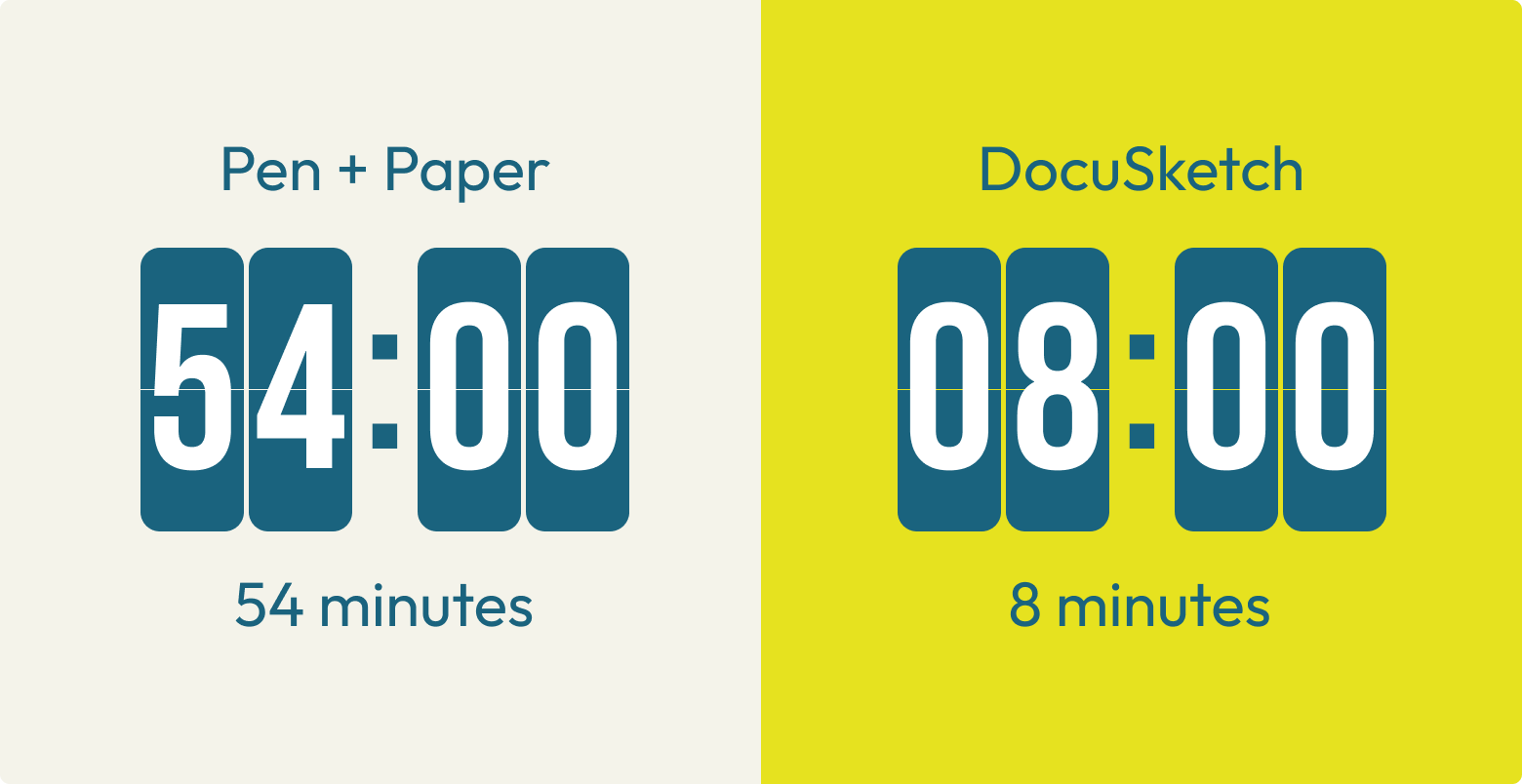 A time comparison showing that a pen and paper sketch takes 54 minutes, versus the DocuSketch method which takes 8