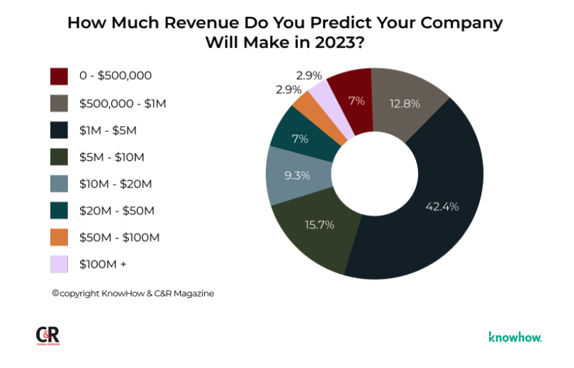 A pie chart showing the breakdown of how much revenue restoration businesses predict their companies will make in 2023